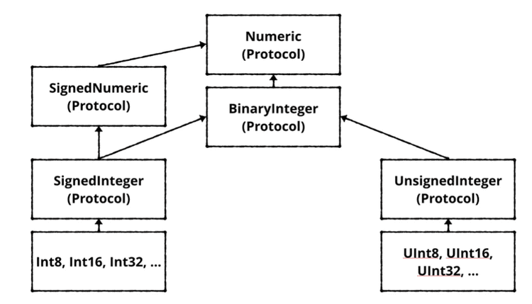 Swift Integer Protocol